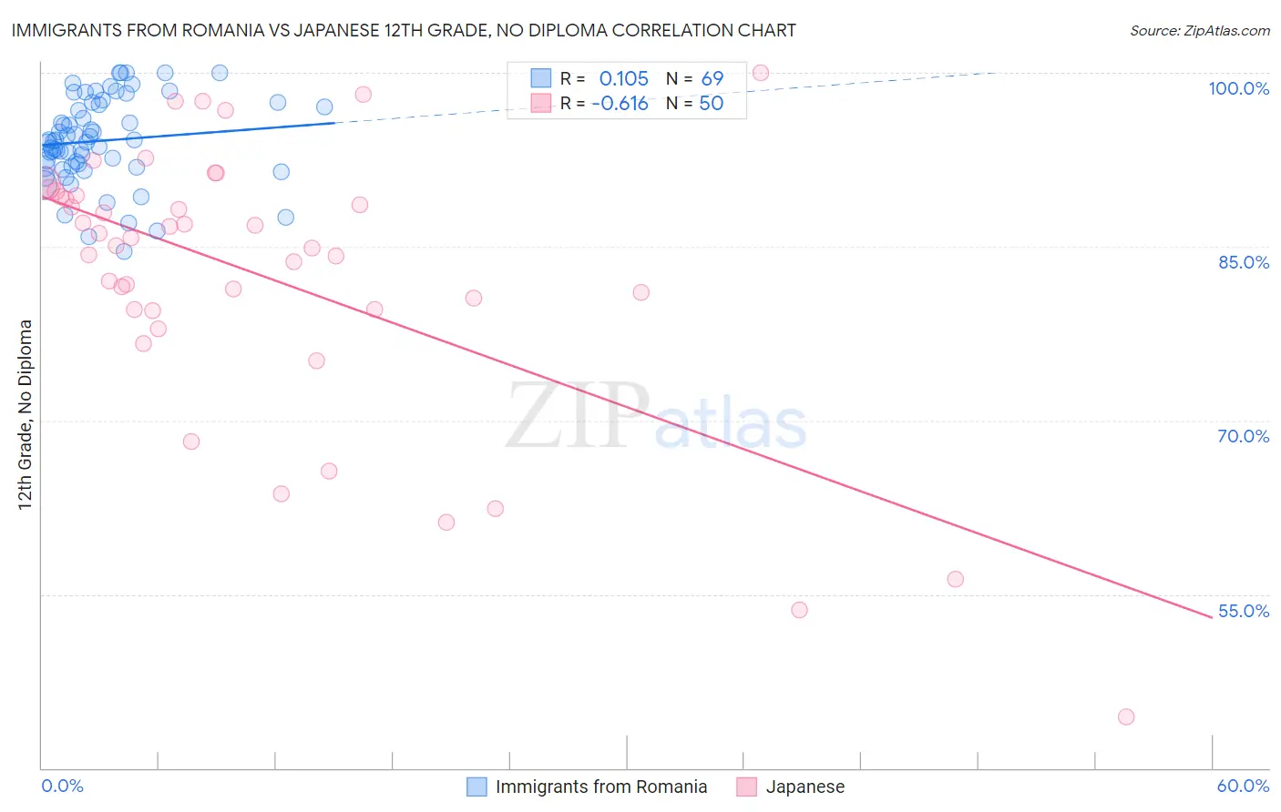 Immigrants from Romania vs Japanese 12th Grade, No Diploma