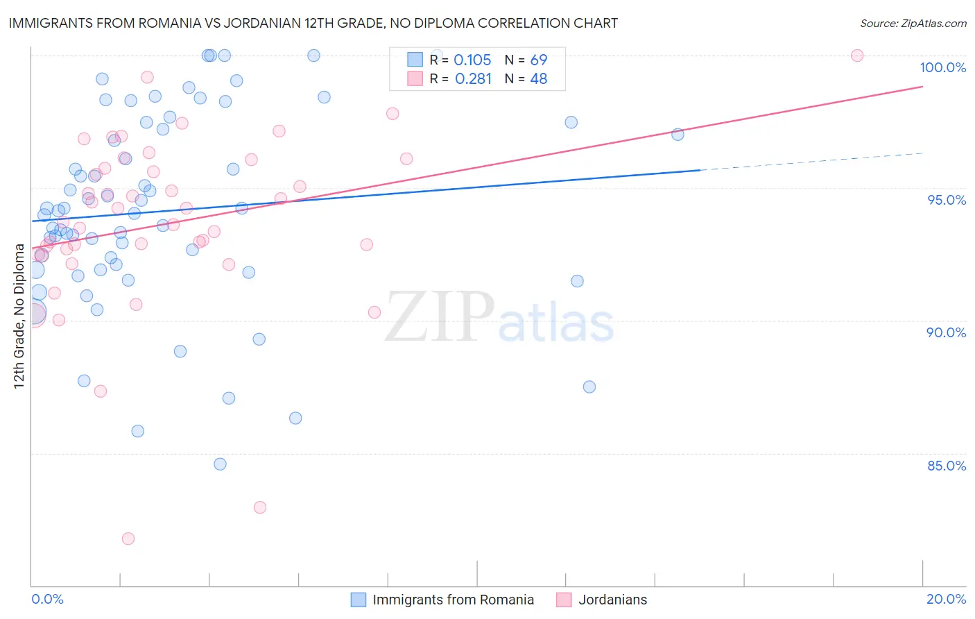 Immigrants from Romania vs Jordanian 12th Grade, No Diploma