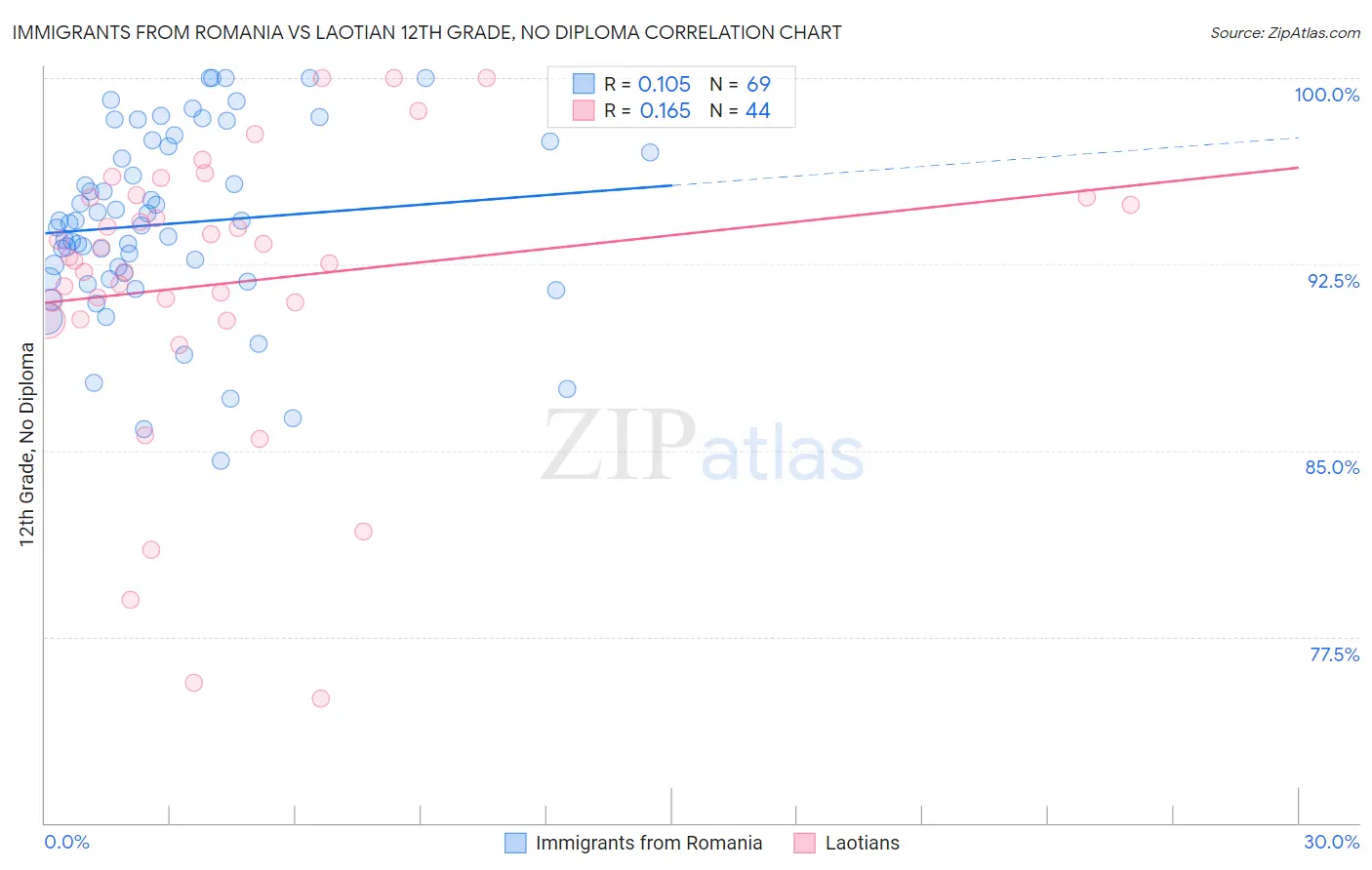 Immigrants from Romania vs Laotian 12th Grade, No Diploma