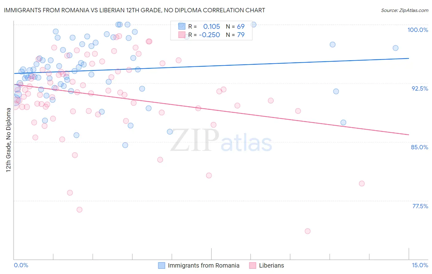 Immigrants from Romania vs Liberian 12th Grade, No Diploma