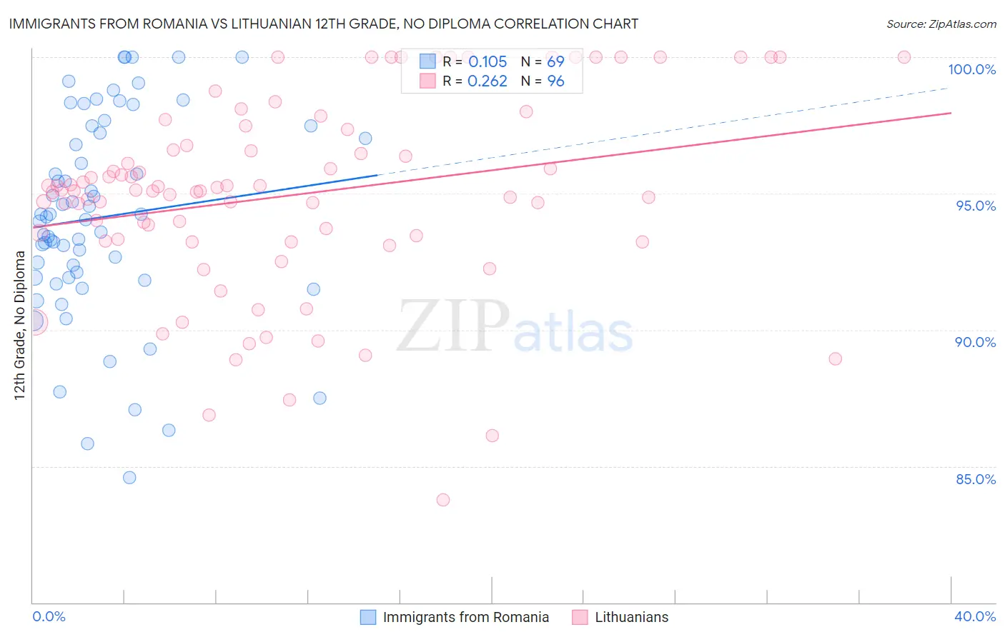 Immigrants from Romania vs Lithuanian 12th Grade, No Diploma