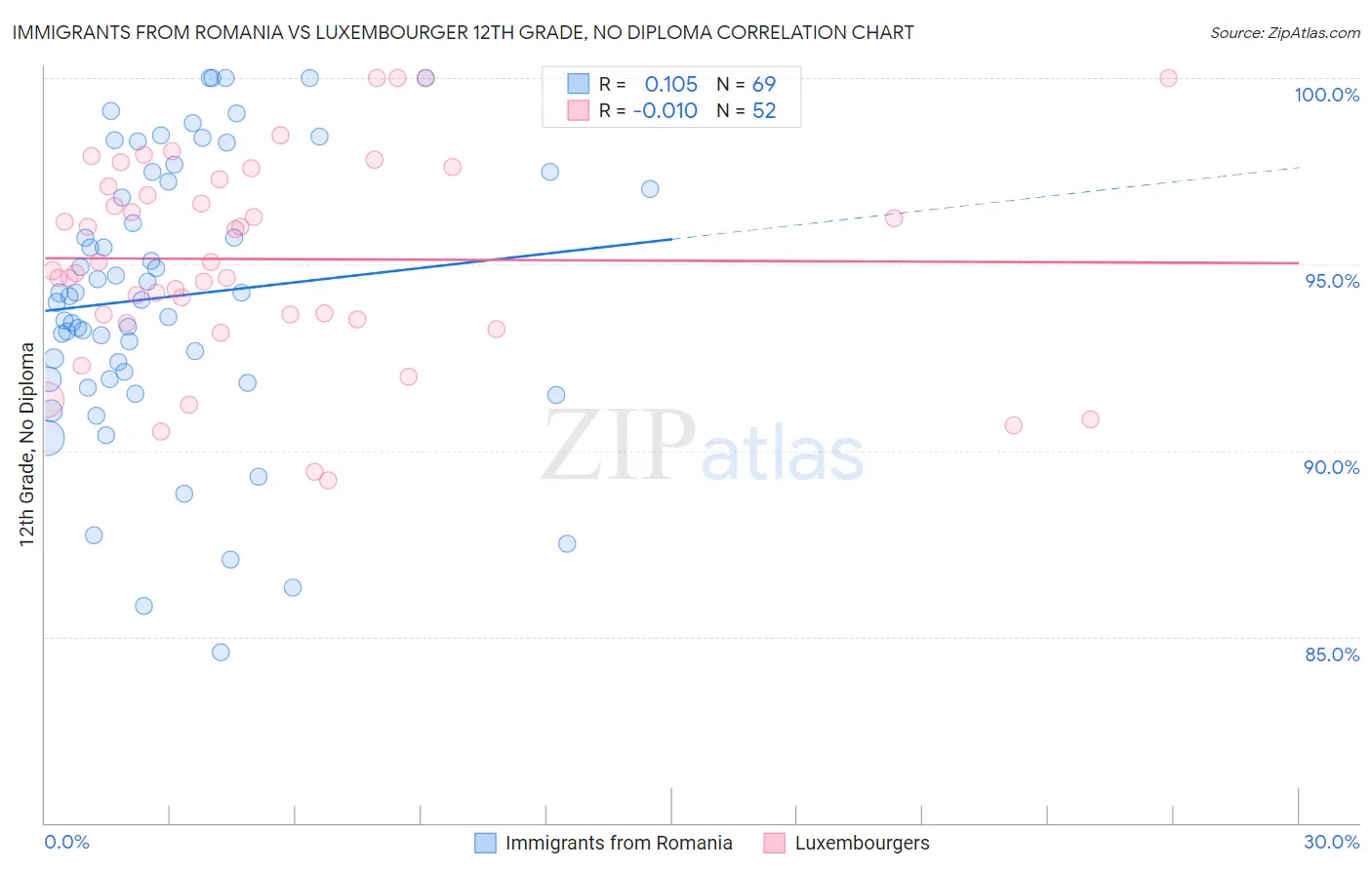 Immigrants from Romania vs Luxembourger 12th Grade, No Diploma