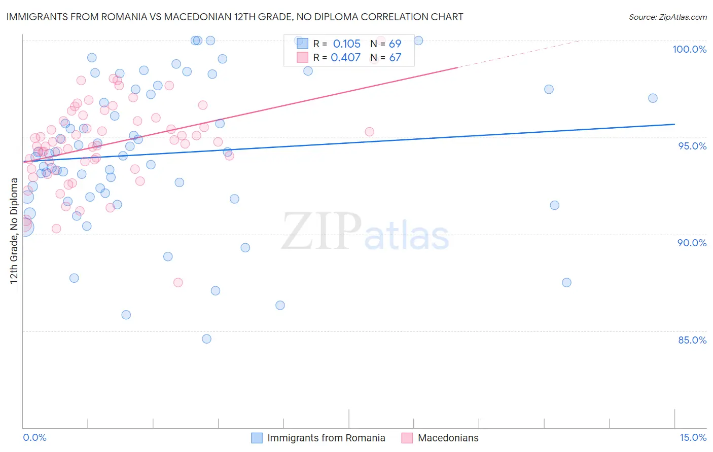 Immigrants from Romania vs Macedonian 12th Grade, No Diploma