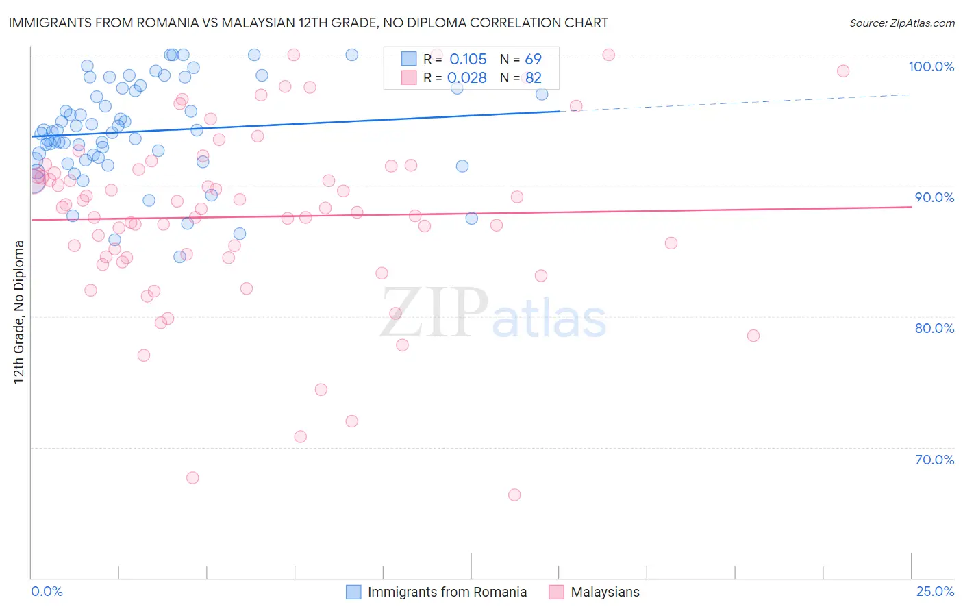 Immigrants from Romania vs Malaysian 12th Grade, No Diploma