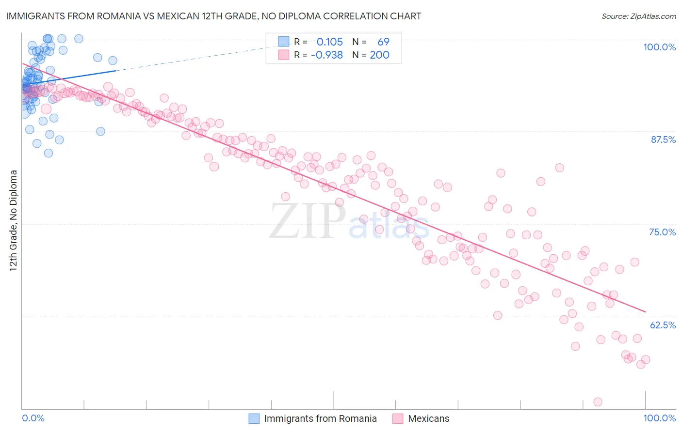 Immigrants from Romania vs Mexican 12th Grade, No Diploma