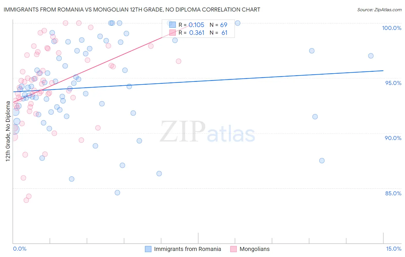 Immigrants from Romania vs Mongolian 12th Grade, No Diploma