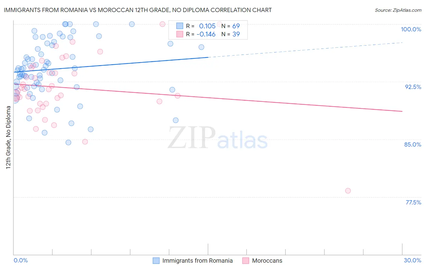 Immigrants from Romania vs Moroccan 12th Grade, No Diploma