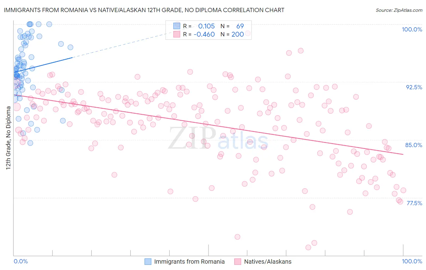 Immigrants from Romania vs Native/Alaskan 12th Grade, No Diploma