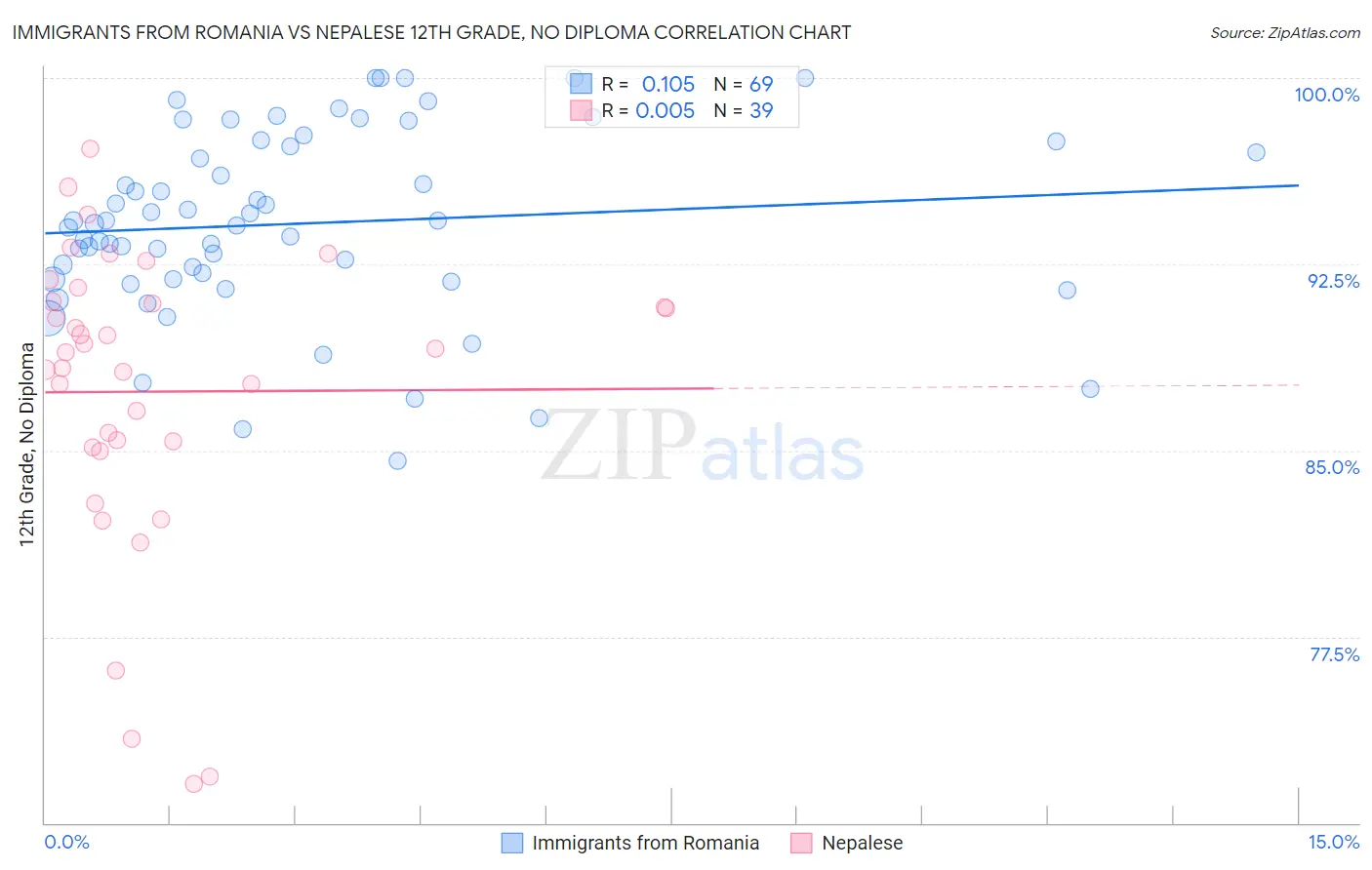 Immigrants from Romania vs Nepalese 12th Grade, No Diploma