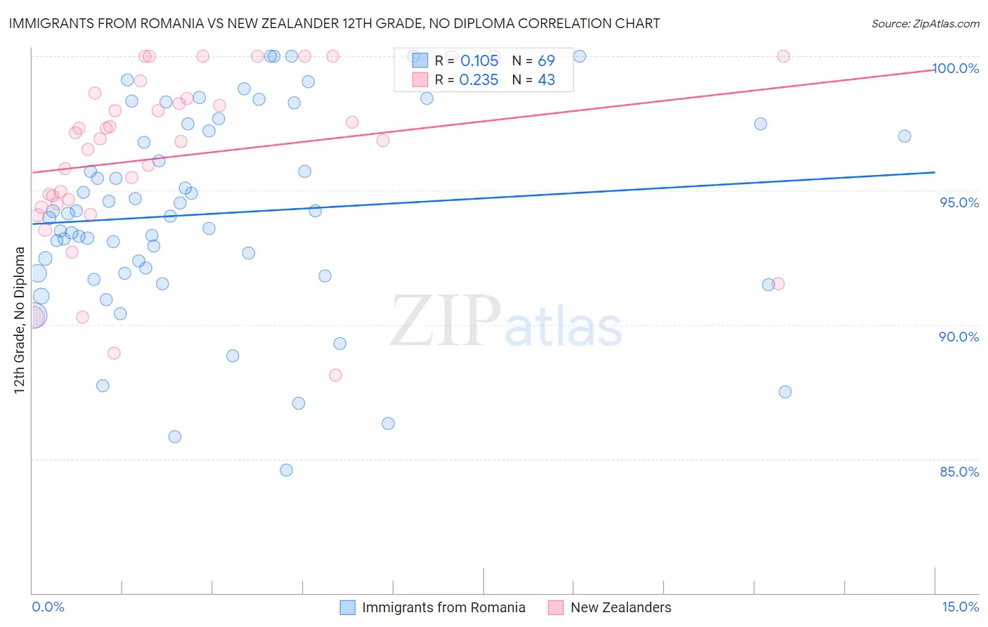 Immigrants from Romania vs New Zealander 12th Grade, No Diploma