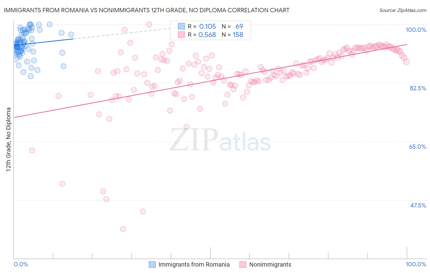 Immigrants from Romania vs Nonimmigrants 12th Grade, No Diploma