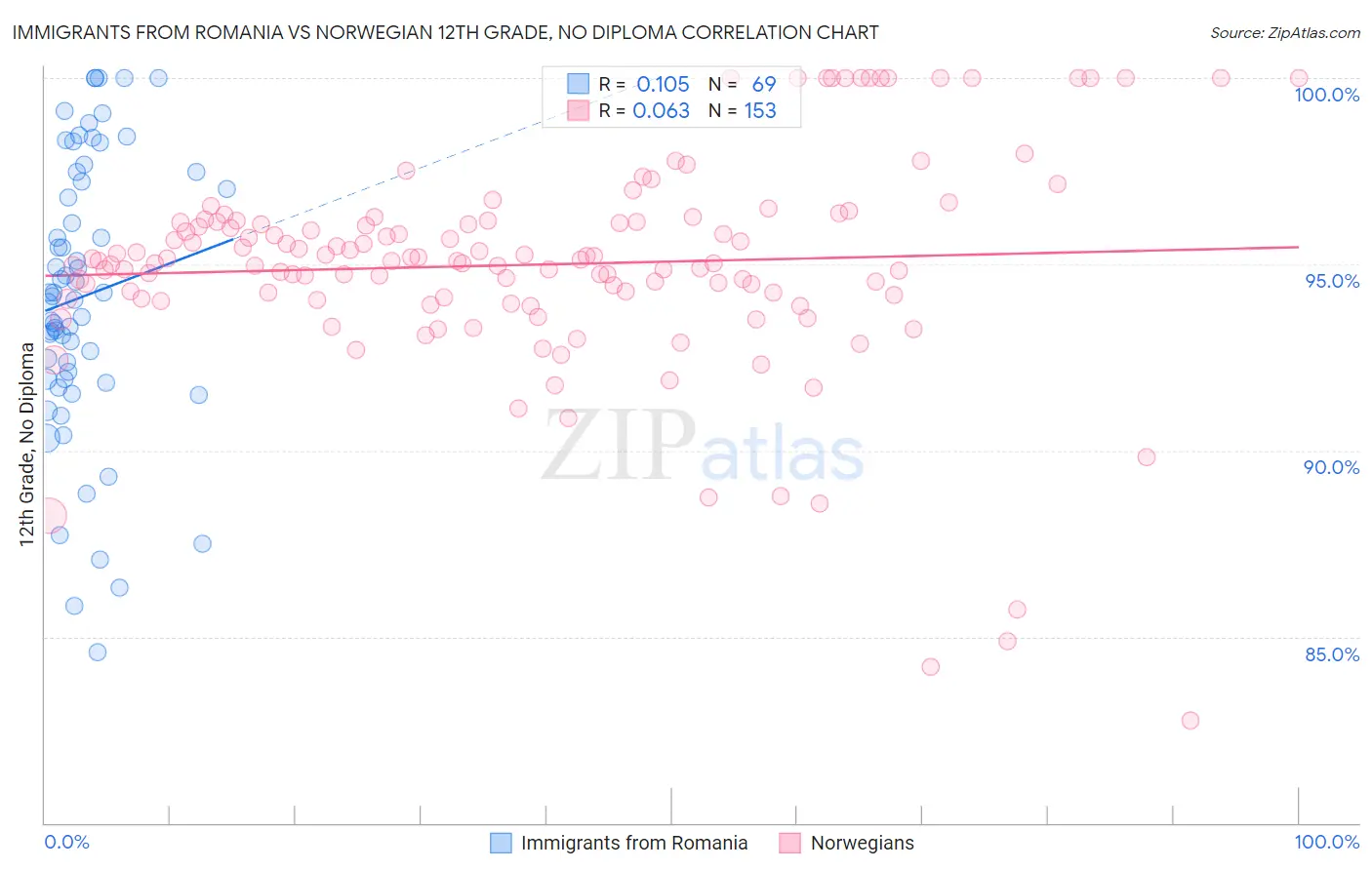 Immigrants from Romania vs Norwegian 12th Grade, No Diploma
