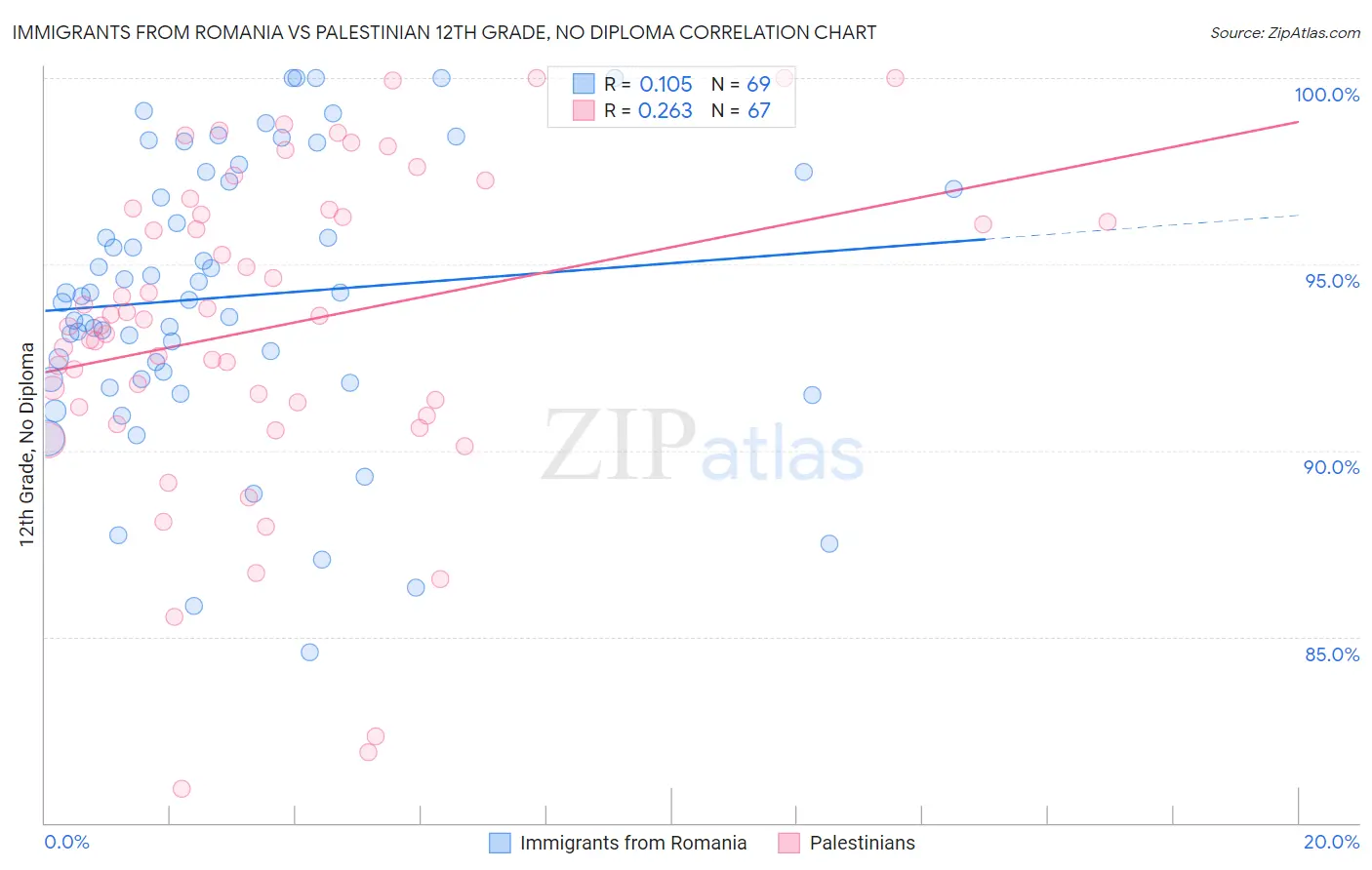 Immigrants from Romania vs Palestinian 12th Grade, No Diploma