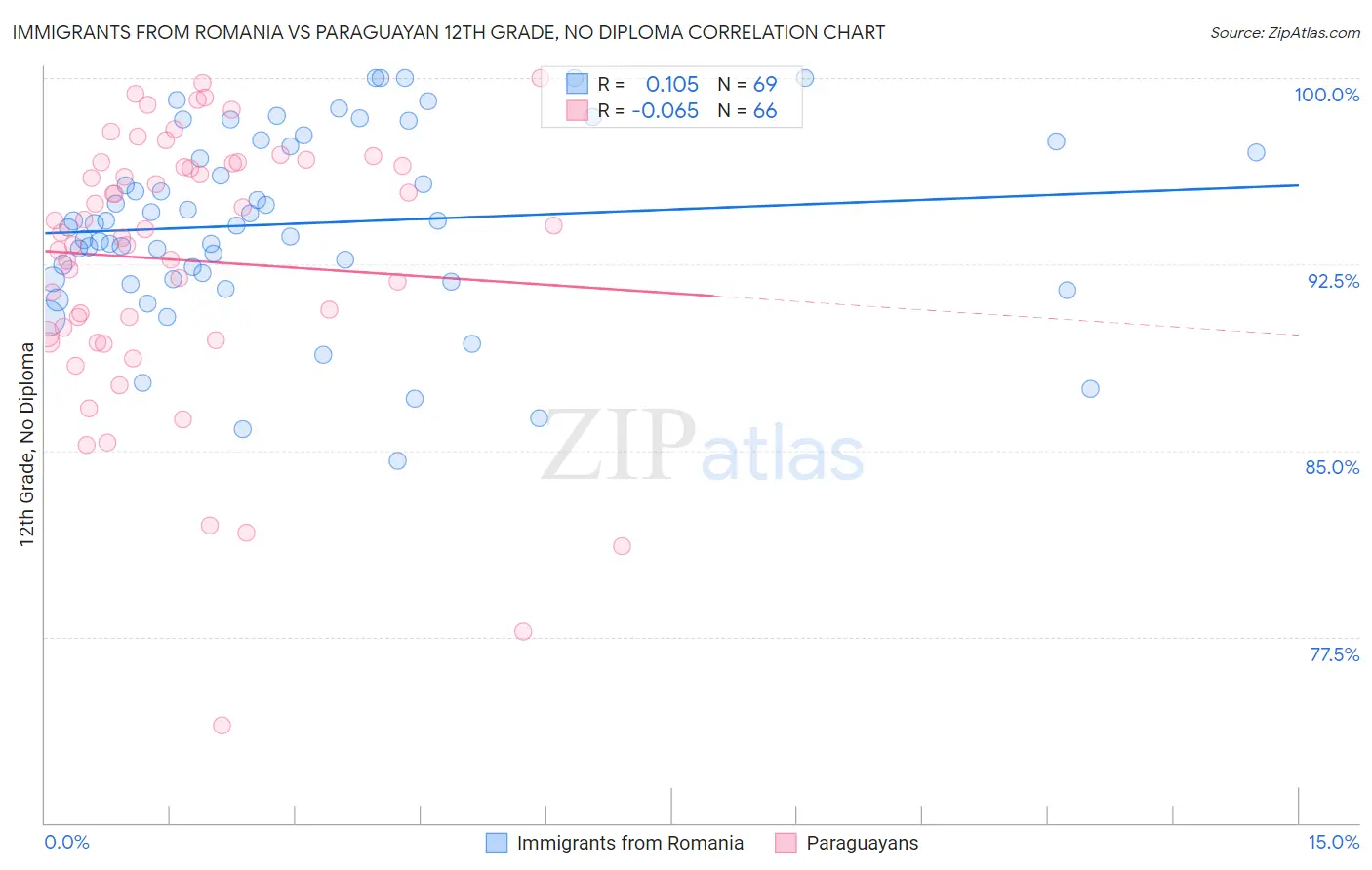 Immigrants from Romania vs Paraguayan 12th Grade, No Diploma