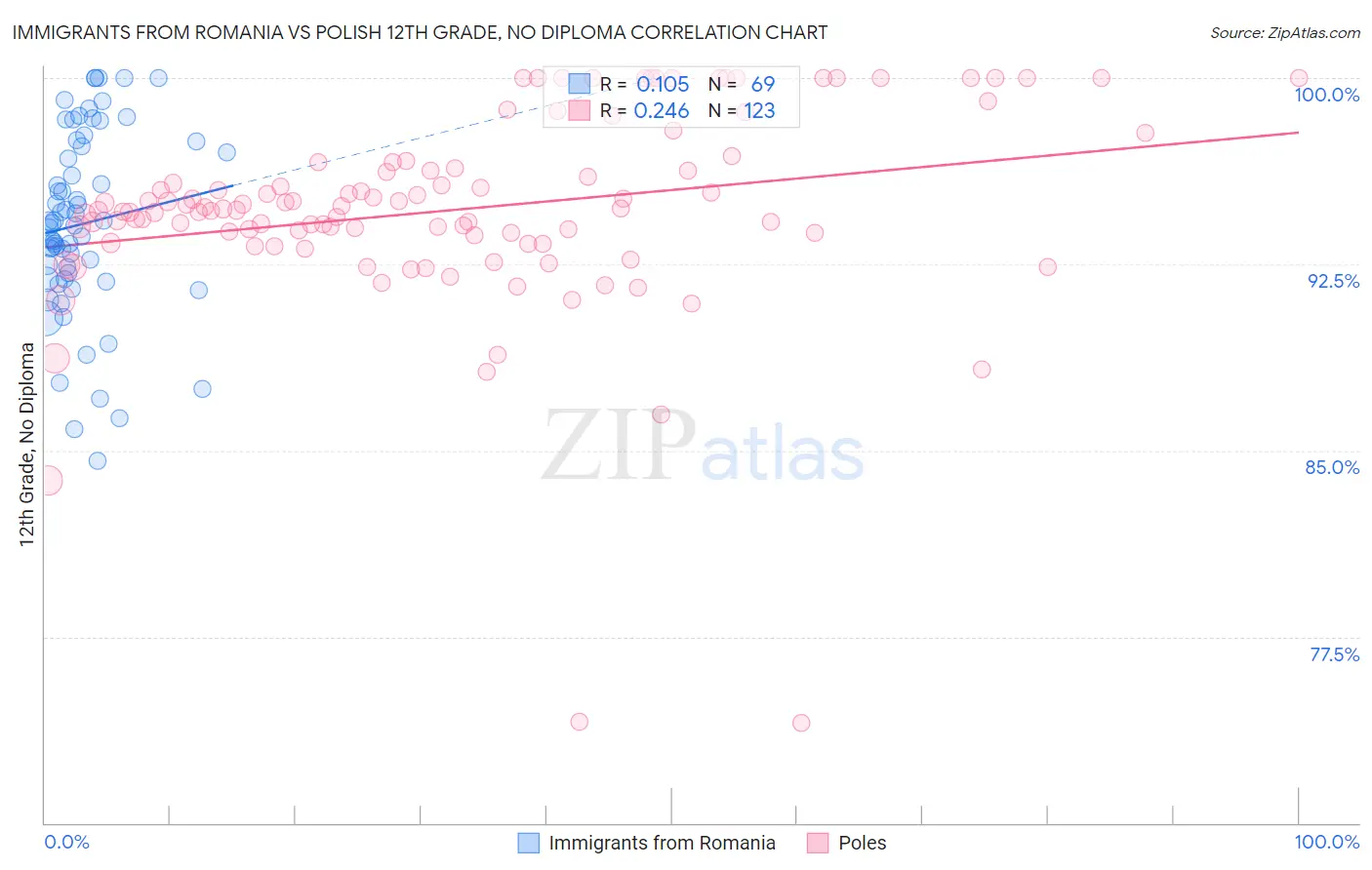 Immigrants from Romania vs Polish 12th Grade, No Diploma