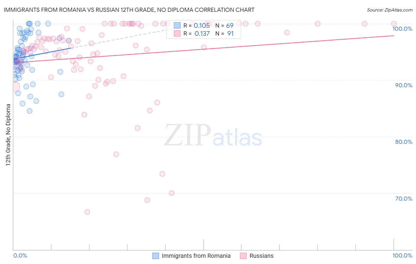 Immigrants from Romania vs Russian 12th Grade, No Diploma