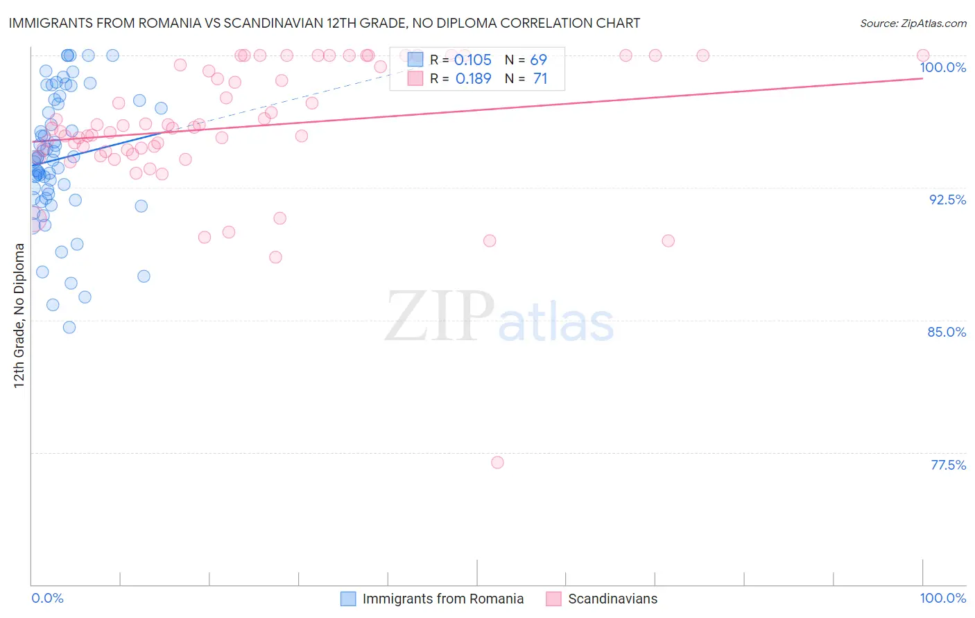 Immigrants from Romania vs Scandinavian 12th Grade, No Diploma