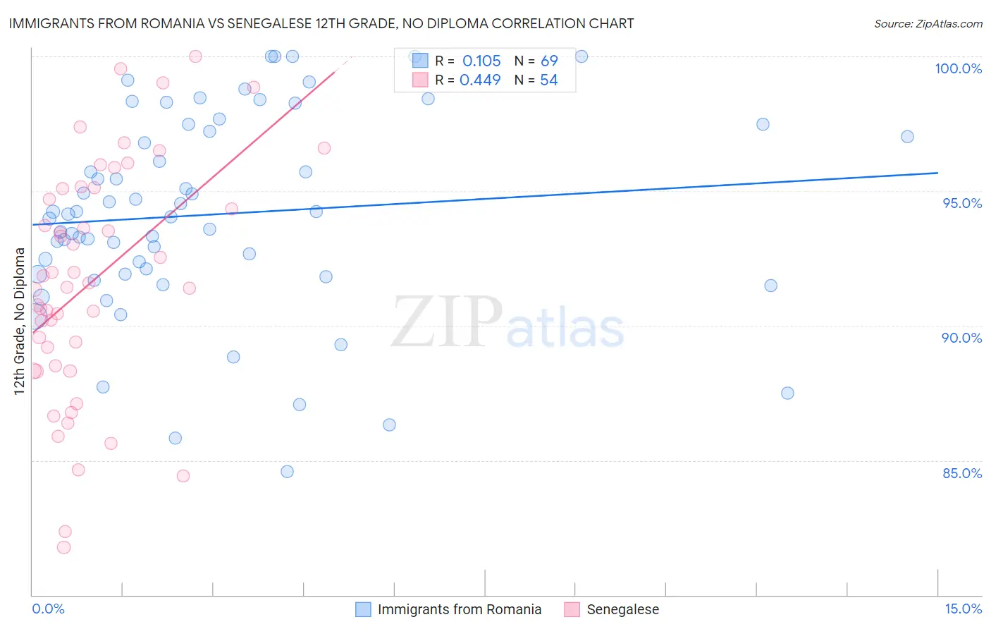 Immigrants from Romania vs Senegalese 12th Grade, No Diploma