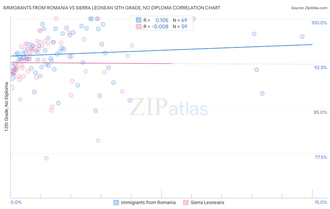 Immigrants from Romania vs Sierra Leonean 12th Grade, No Diploma