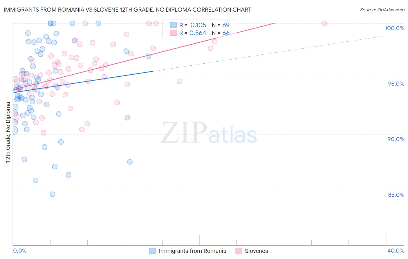 Immigrants from Romania vs Slovene 12th Grade, No Diploma