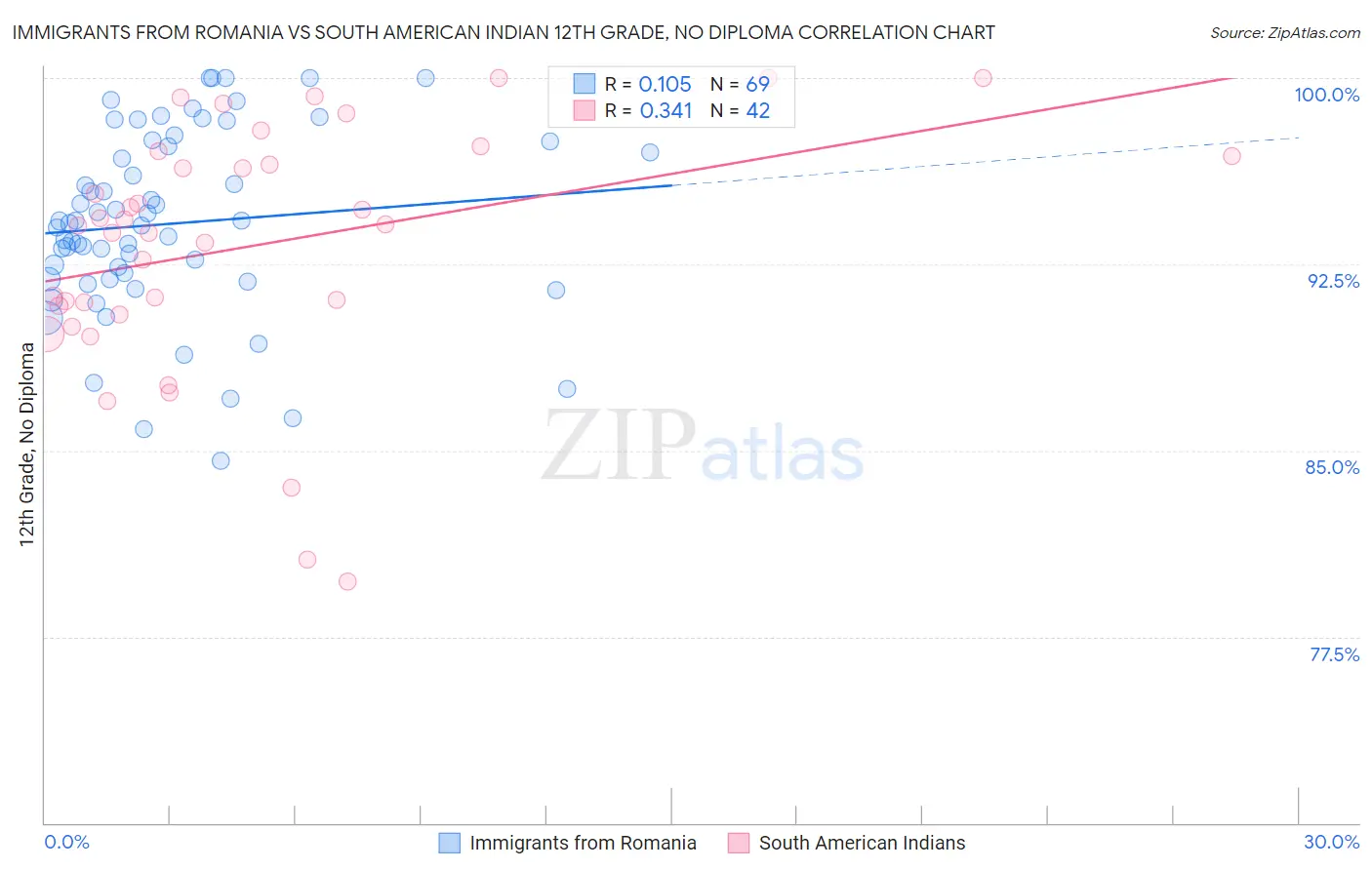 Immigrants from Romania vs South American Indian 12th Grade, No Diploma