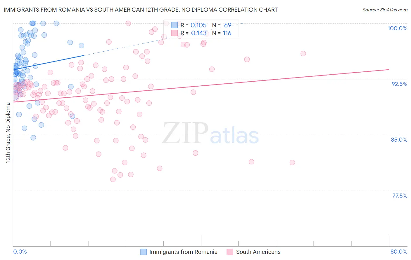 Immigrants from Romania vs South American 12th Grade, No Diploma