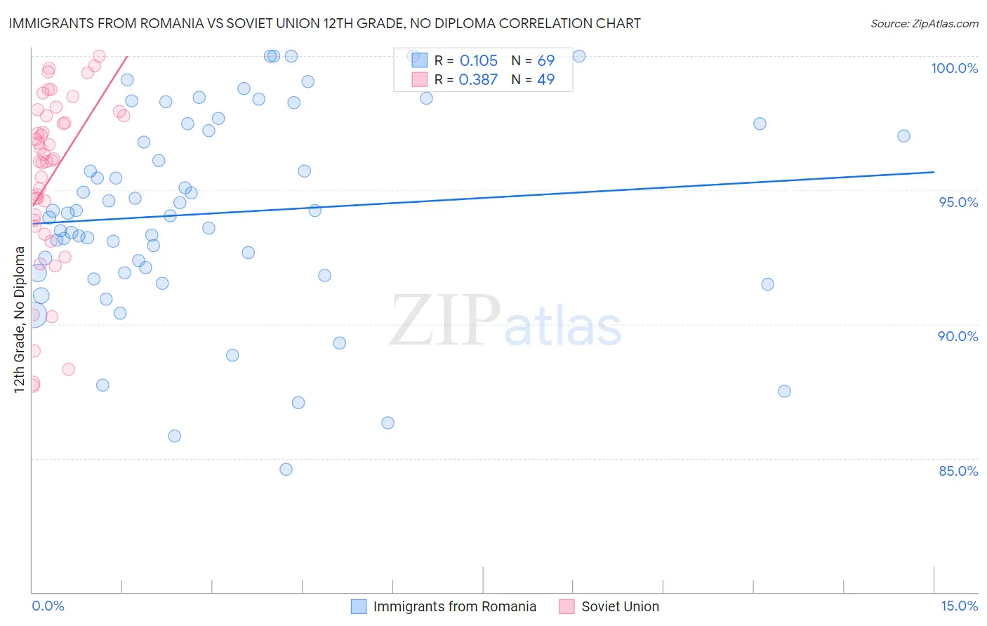 Immigrants from Romania vs Soviet Union 12th Grade, No Diploma