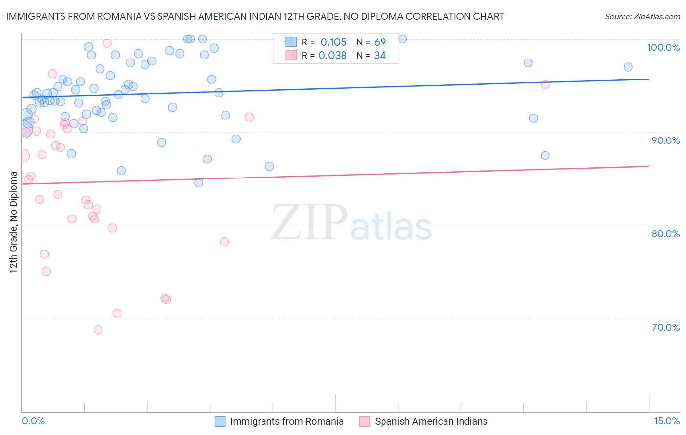 Immigrants from Romania vs Spanish American Indian 12th Grade, No Diploma