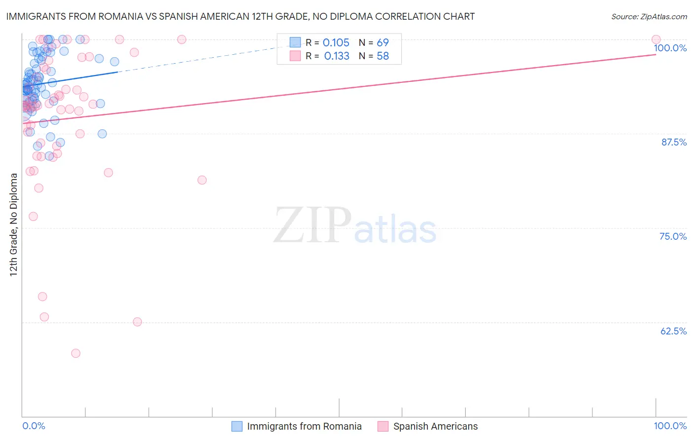 Immigrants from Romania vs Spanish American 12th Grade, No Diploma