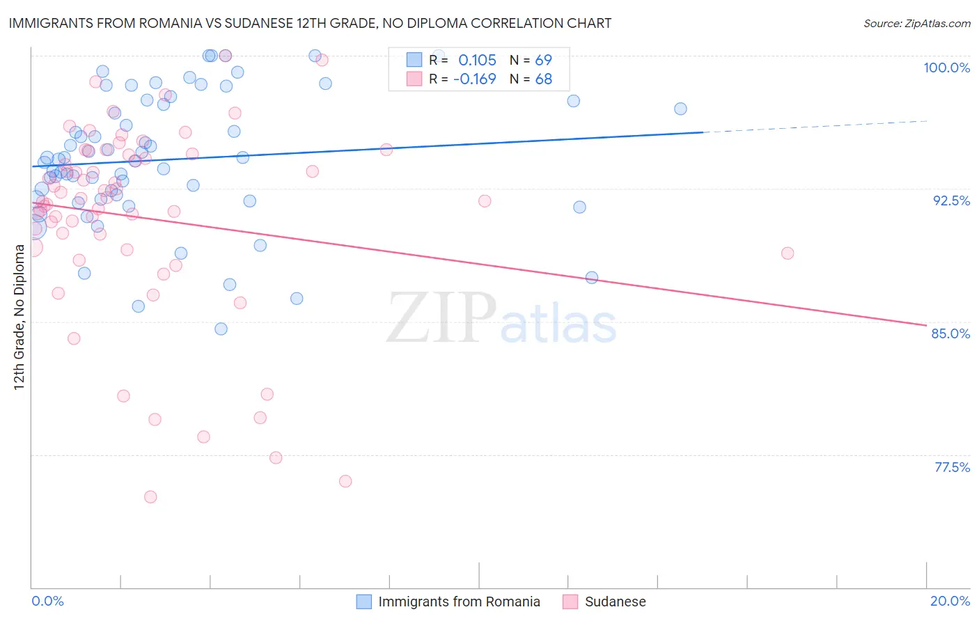 Immigrants from Romania vs Sudanese 12th Grade, No Diploma