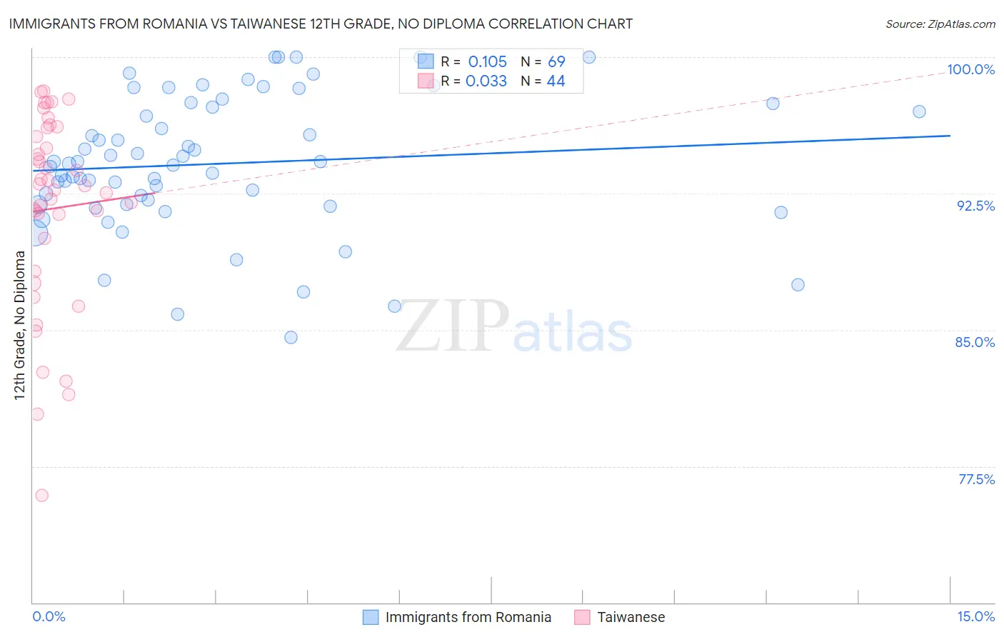 Immigrants from Romania vs Taiwanese 12th Grade, No Diploma