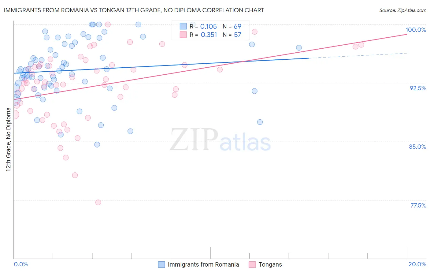 Immigrants from Romania vs Tongan 12th Grade, No Diploma