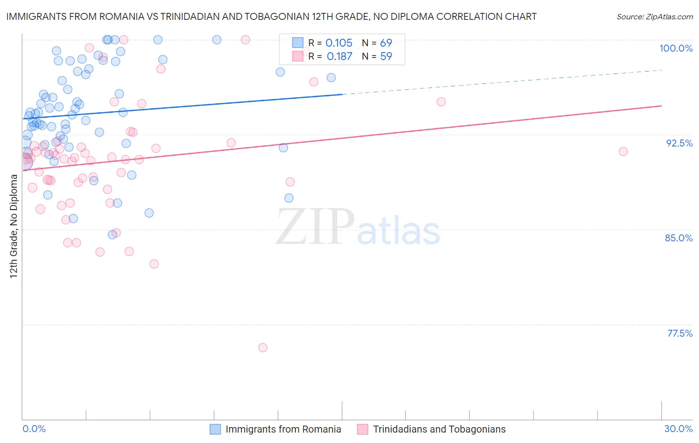 Immigrants from Romania vs Trinidadian and Tobagonian 12th Grade, No Diploma