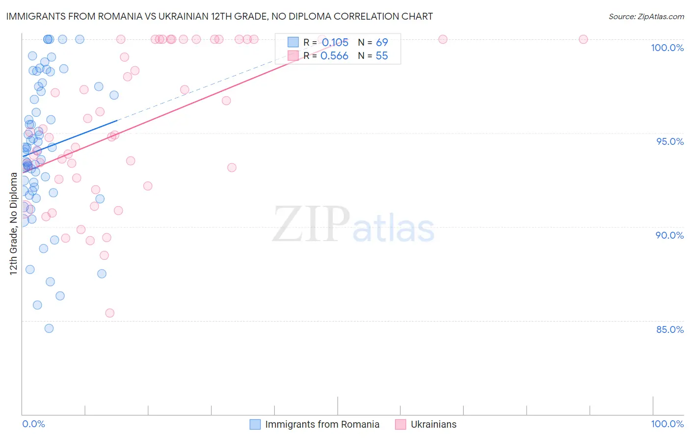 Immigrants from Romania vs Ukrainian 12th Grade, No Diploma