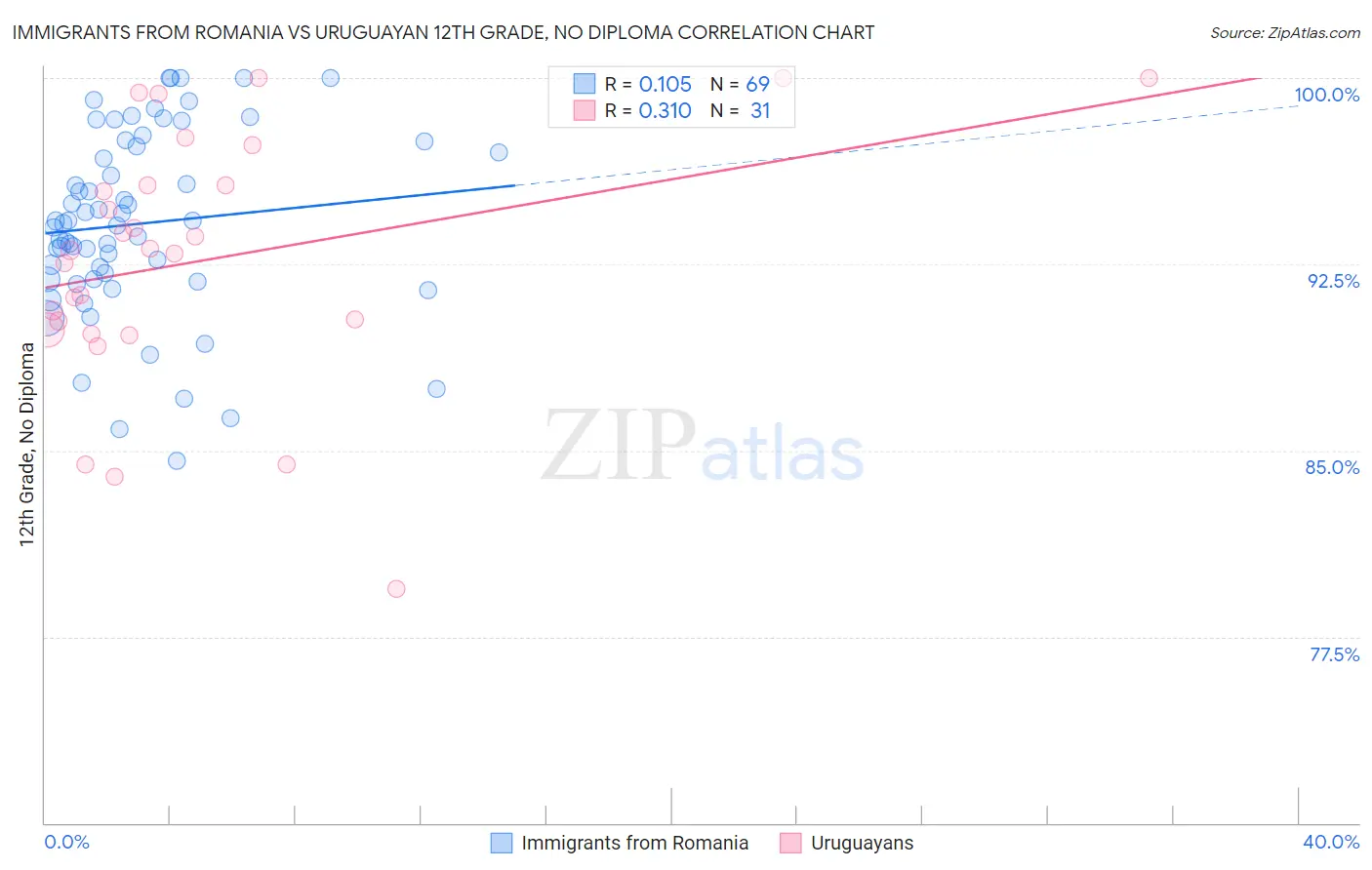 Immigrants from Romania vs Uruguayan 12th Grade, No Diploma