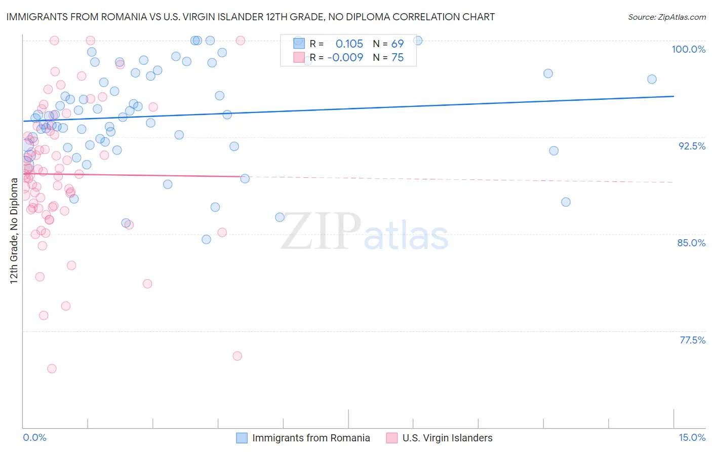 Immigrants from Romania vs U.S. Virgin Islander 12th Grade, No Diploma