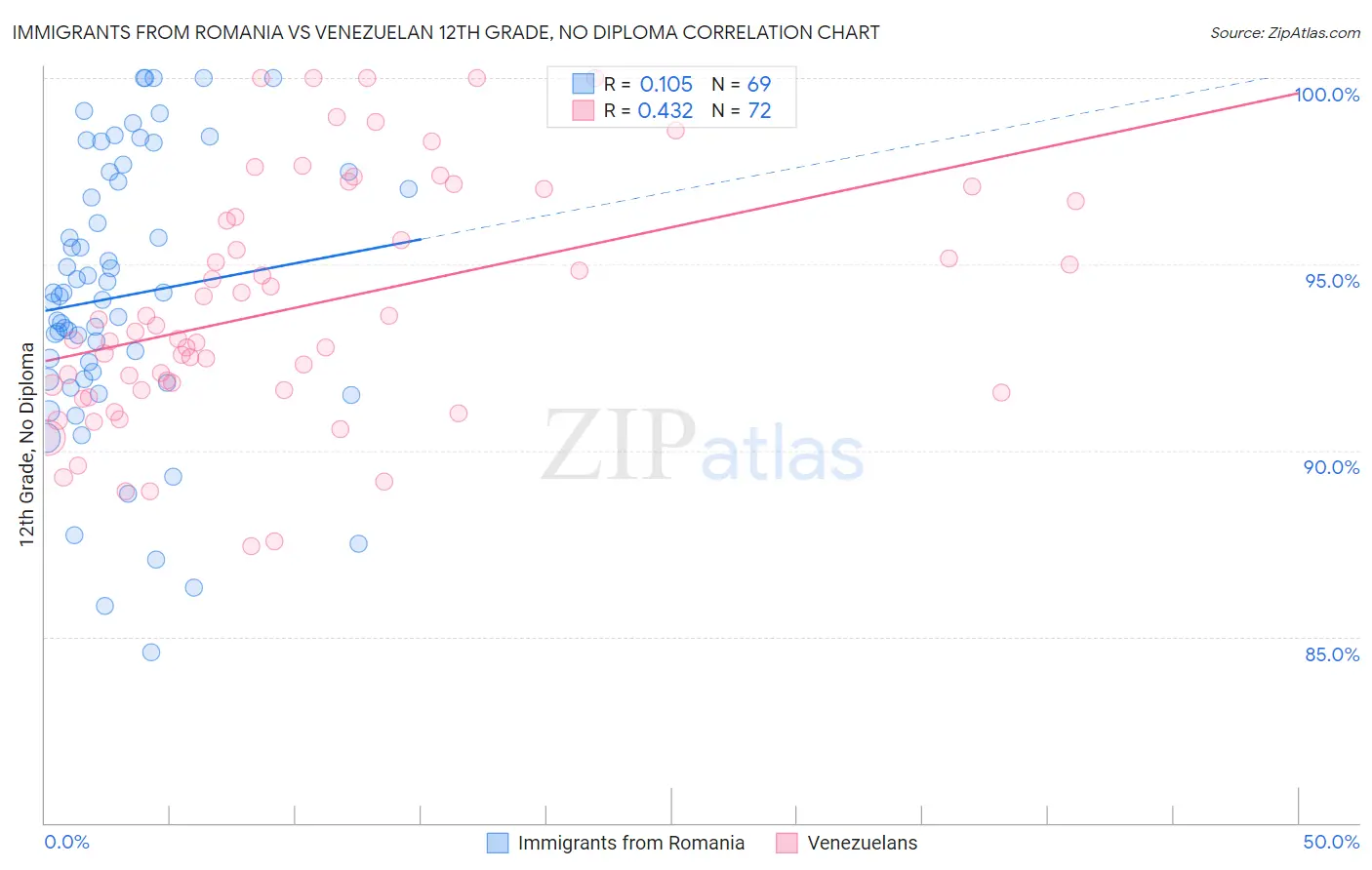 Immigrants from Romania vs Venezuelan 12th Grade, No Diploma