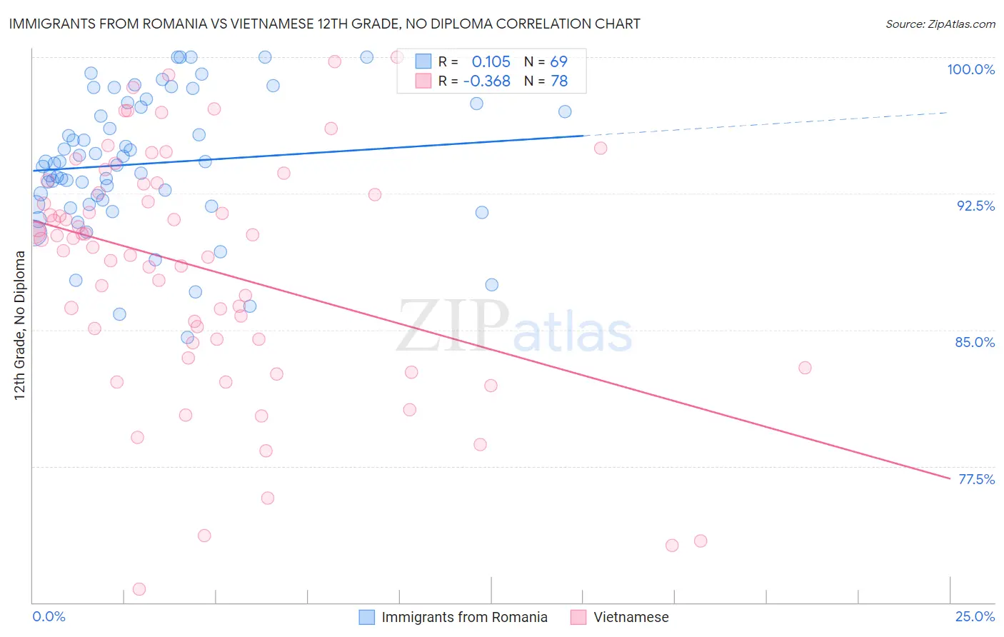 Immigrants from Romania vs Vietnamese 12th Grade, No Diploma