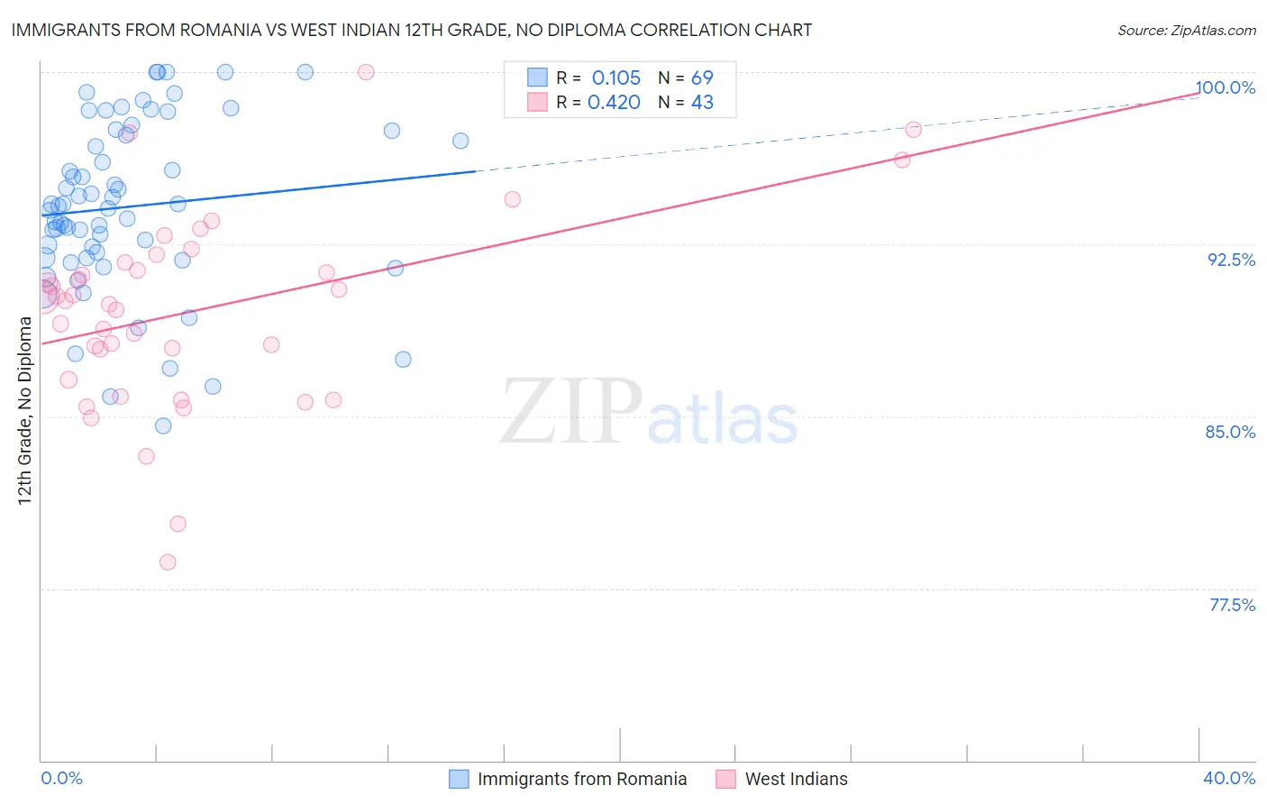 Immigrants from Romania vs West Indian 12th Grade, No Diploma