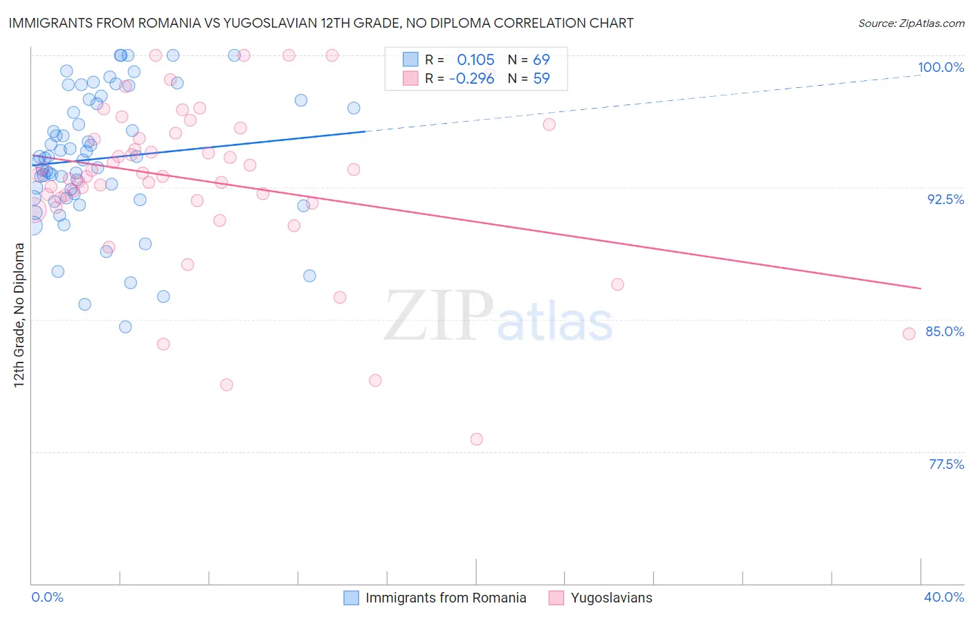 Immigrants from Romania vs Yugoslavian 12th Grade, No Diploma