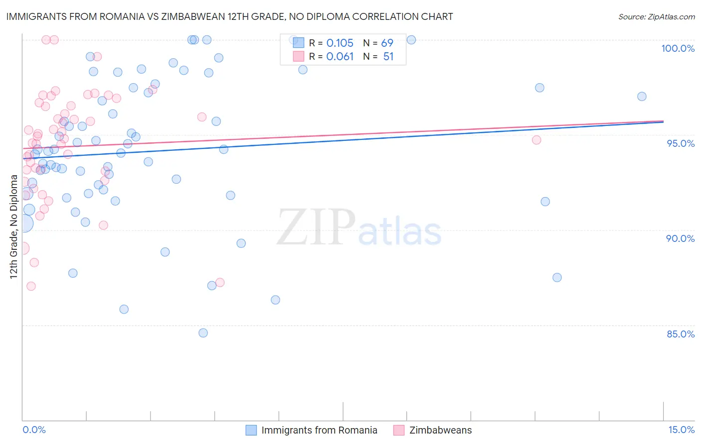 Immigrants from Romania vs Zimbabwean 12th Grade, No Diploma