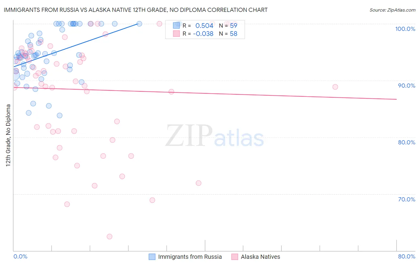 Immigrants from Russia vs Alaska Native 12th Grade, No Diploma