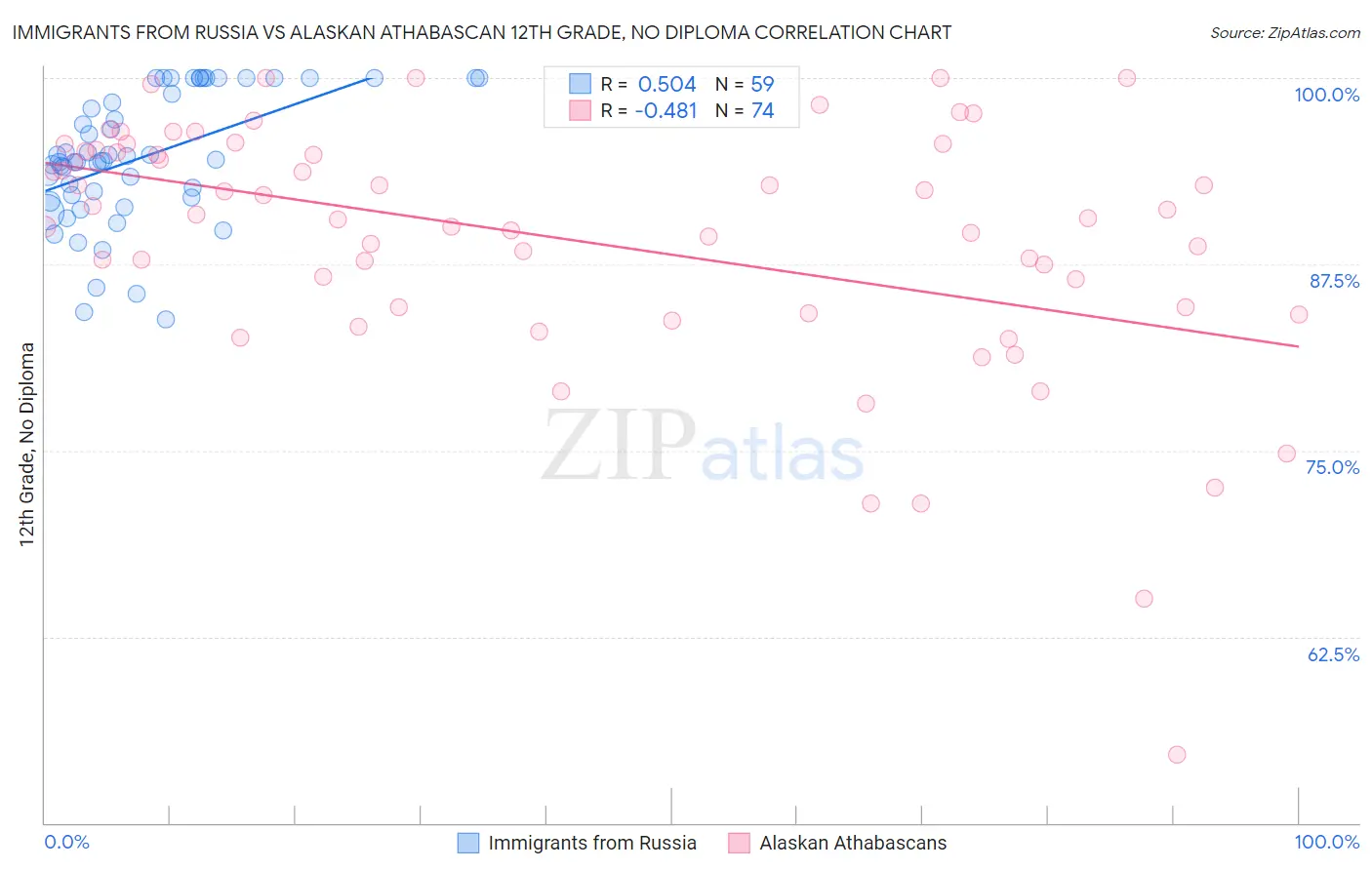 Immigrants from Russia vs Alaskan Athabascan 12th Grade, No Diploma