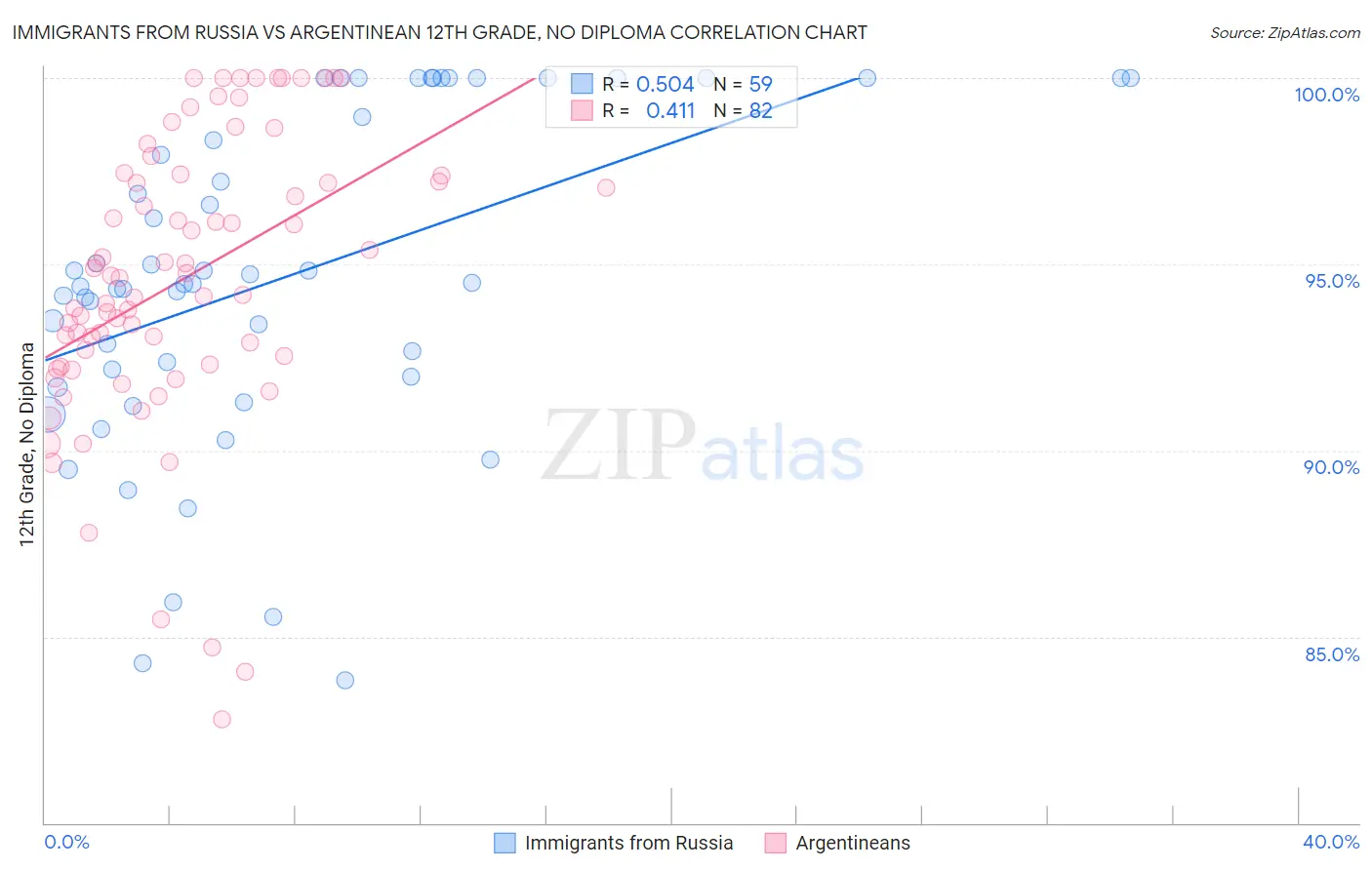 Immigrants from Russia vs Argentinean 12th Grade, No Diploma