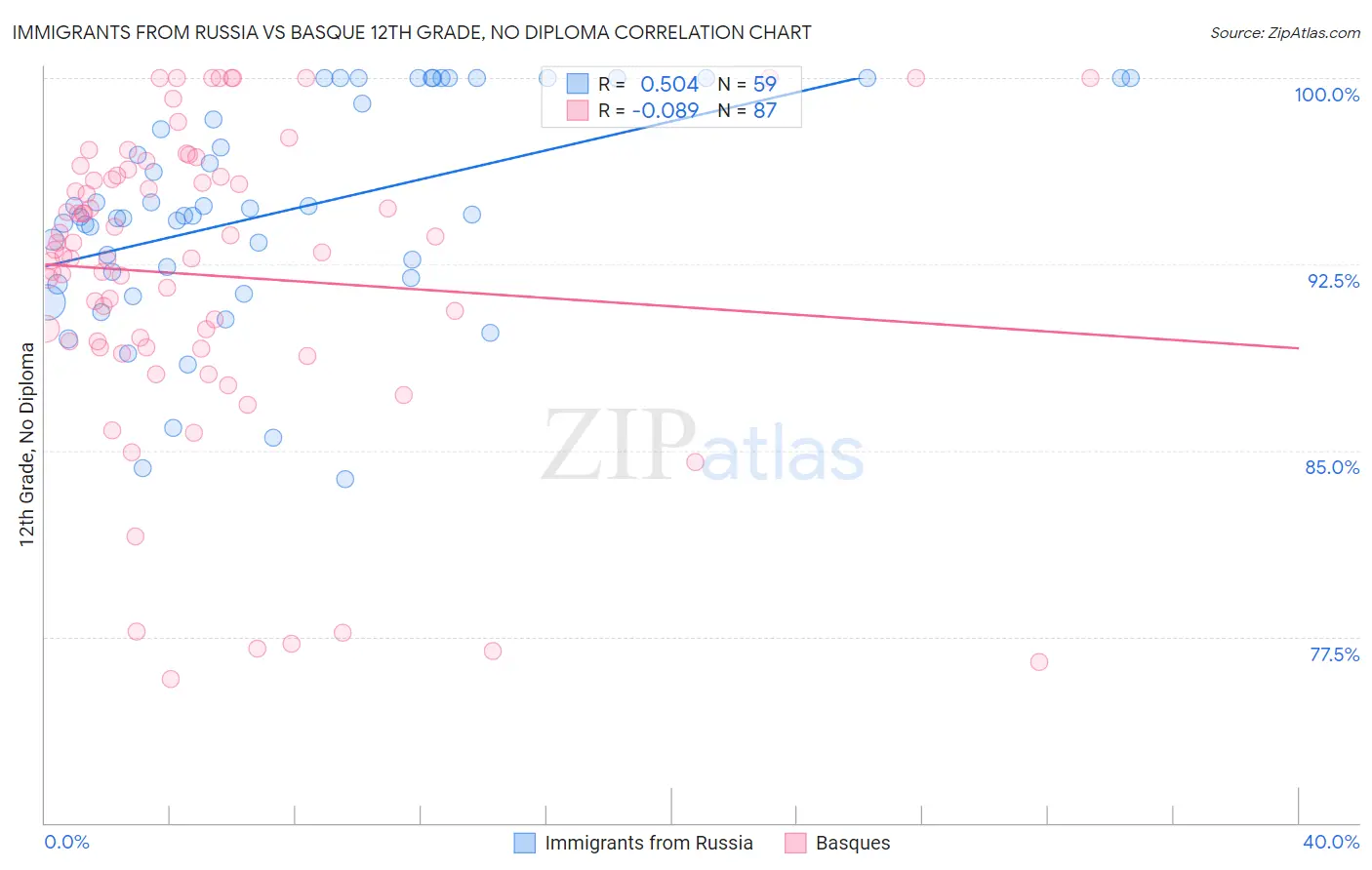 Immigrants from Russia vs Basque 12th Grade, No Diploma