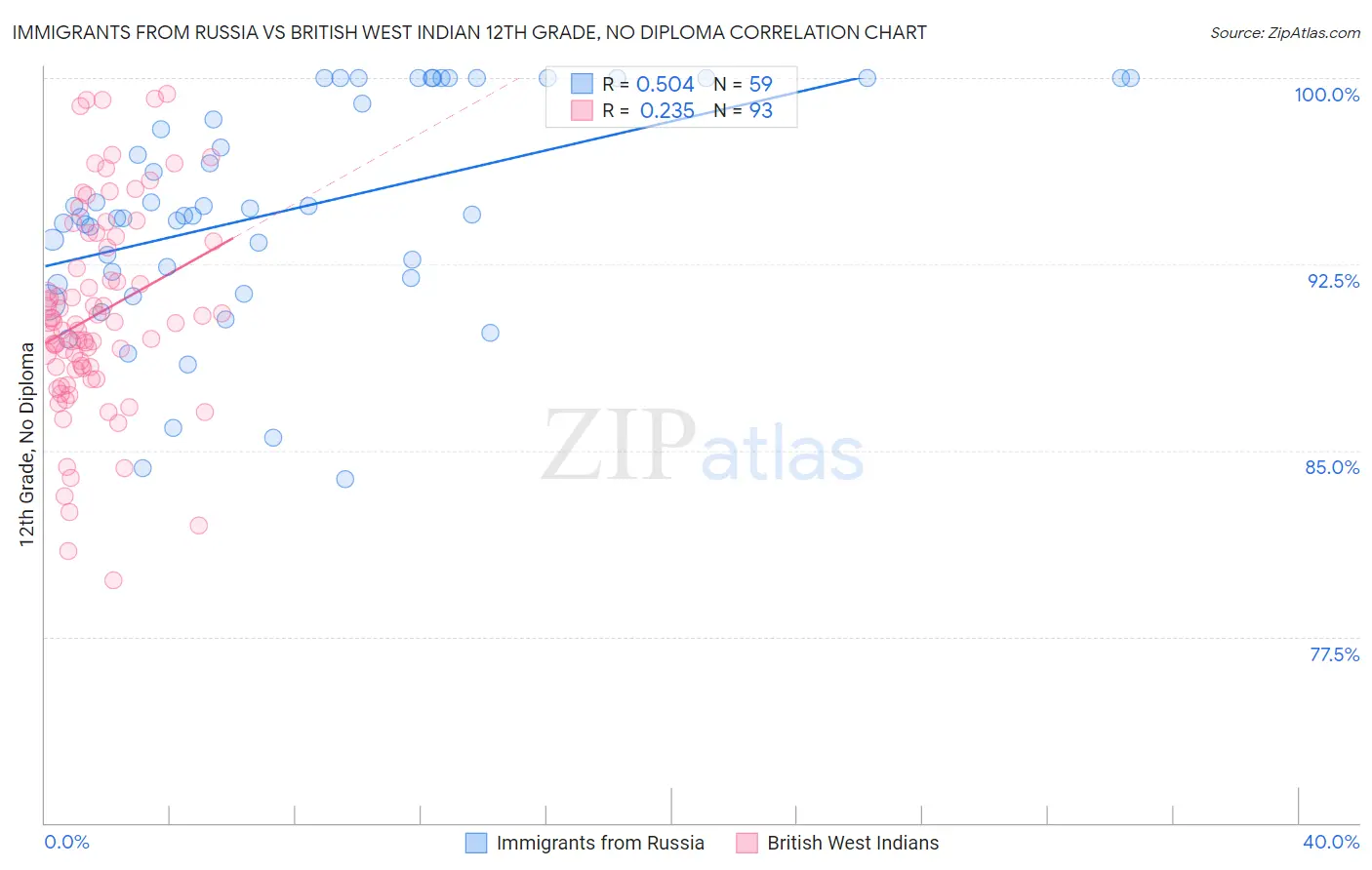 Immigrants from Russia vs British West Indian 12th Grade, No Diploma
