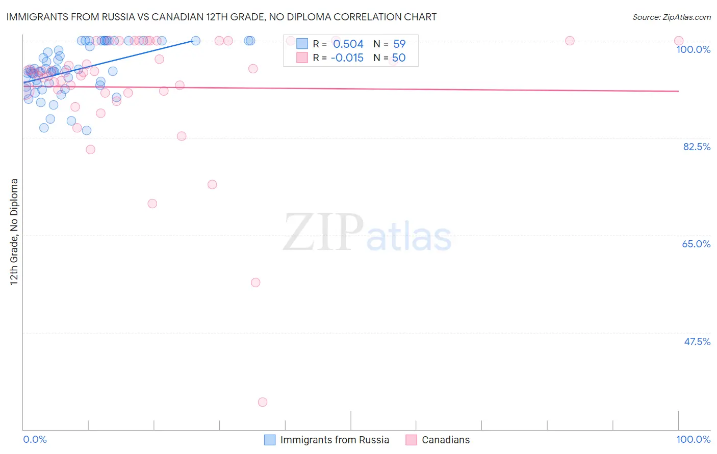 Immigrants from Russia vs Canadian 12th Grade, No Diploma