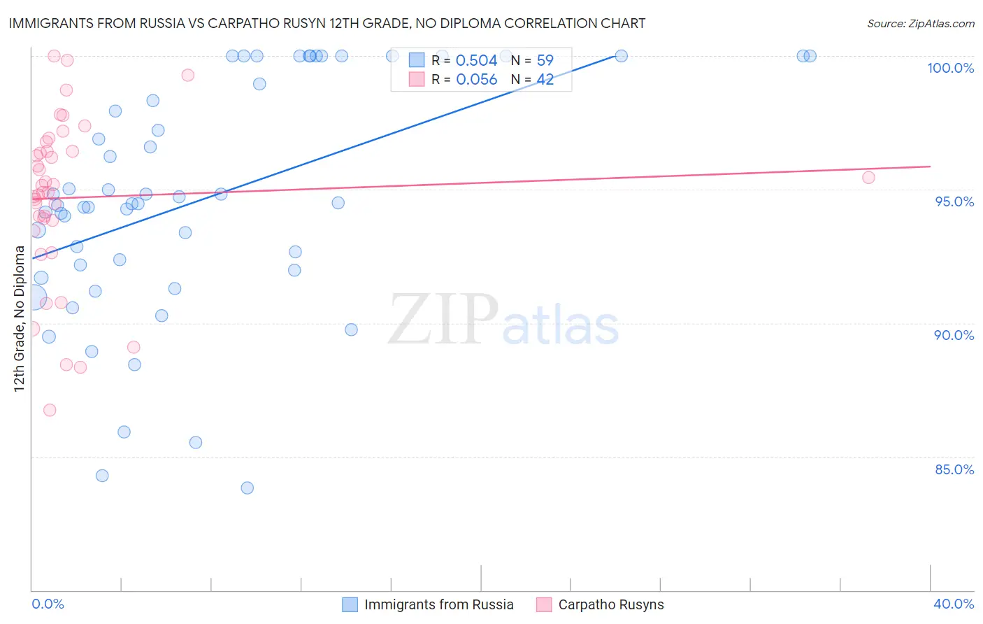 Immigrants from Russia vs Carpatho Rusyn 12th Grade, No Diploma