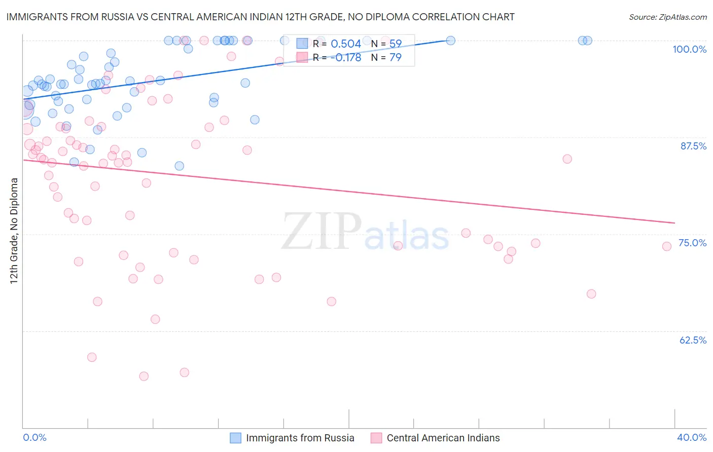Immigrants from Russia vs Central American Indian 12th Grade, No Diploma