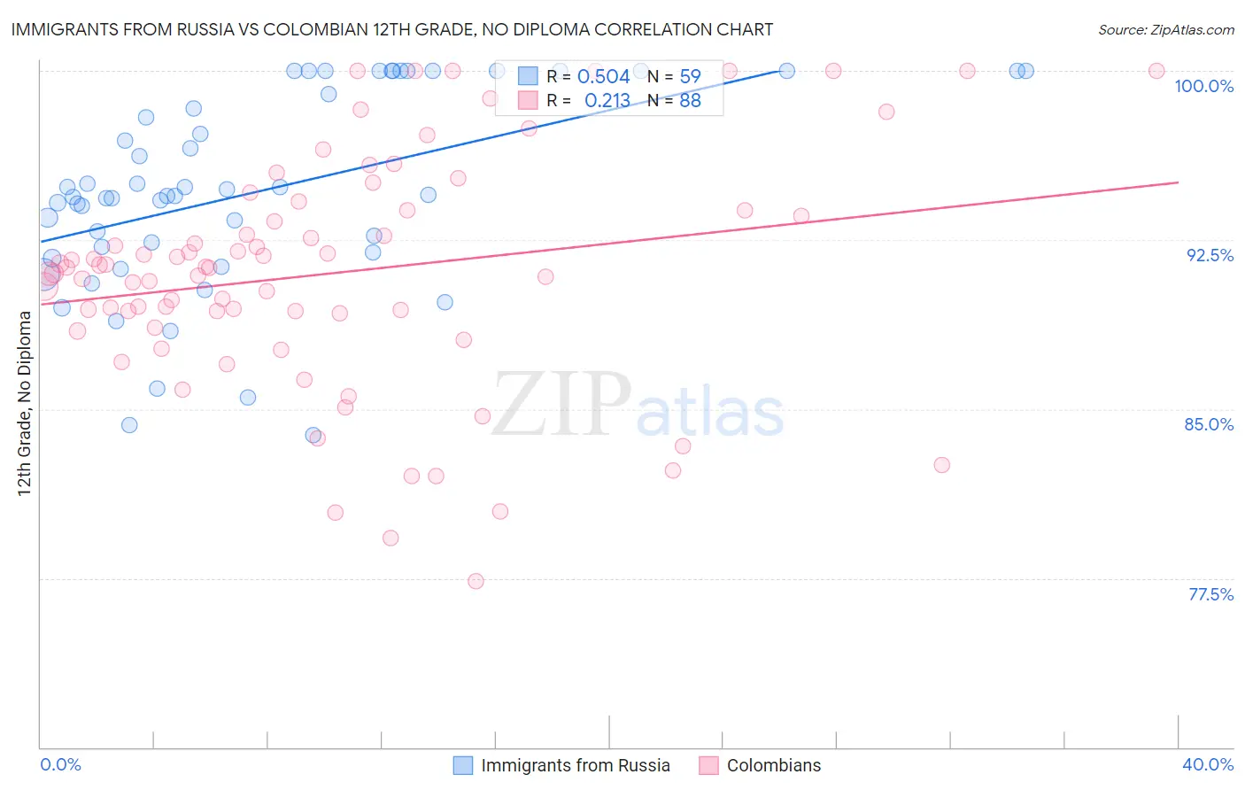 Immigrants from Russia vs Colombian 12th Grade, No Diploma